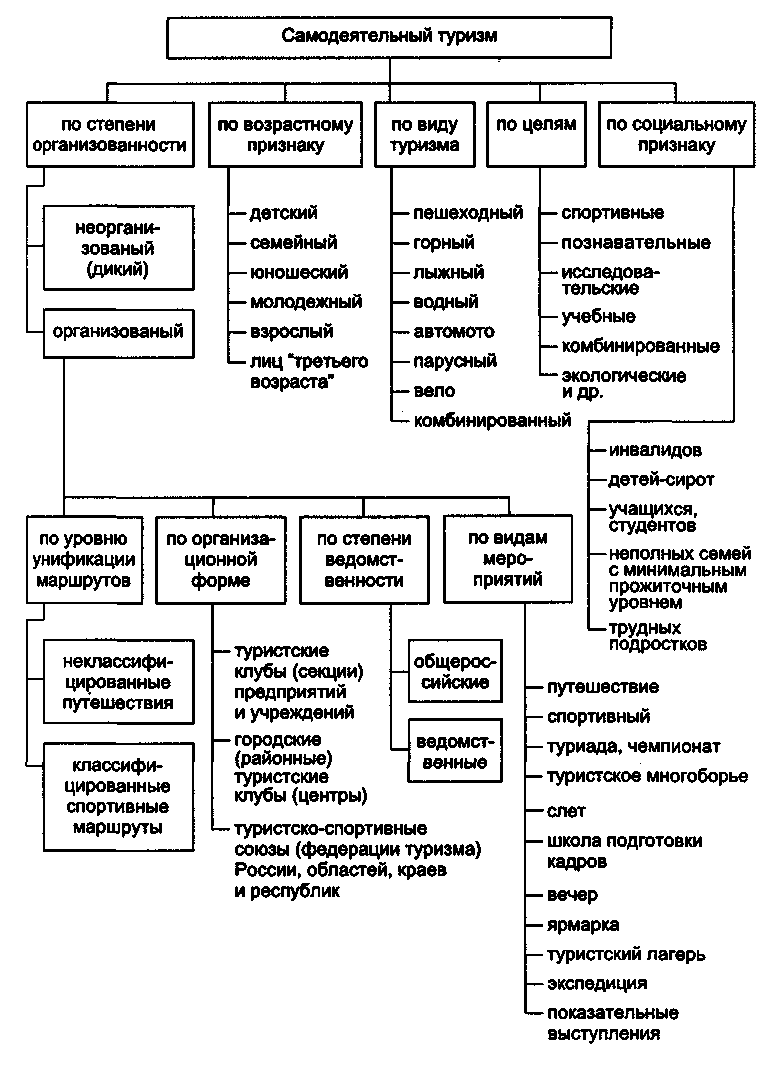 Виды спортивного туризма схема