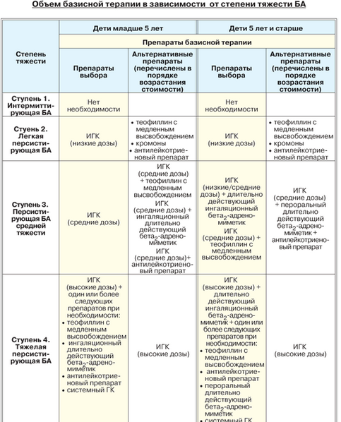 Бронхиальная астма шпаргалка для скорой помощи карта вызова