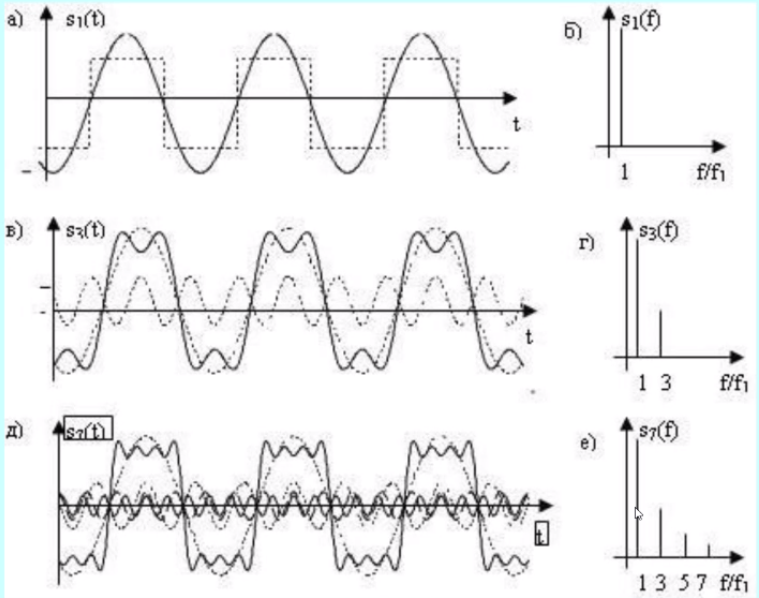 Спектр и гармоники сигнала. Спектр Меандра и гармоники сигнала. Гармоники прямоугольного сигнала. Гармоники периодического сигнала.