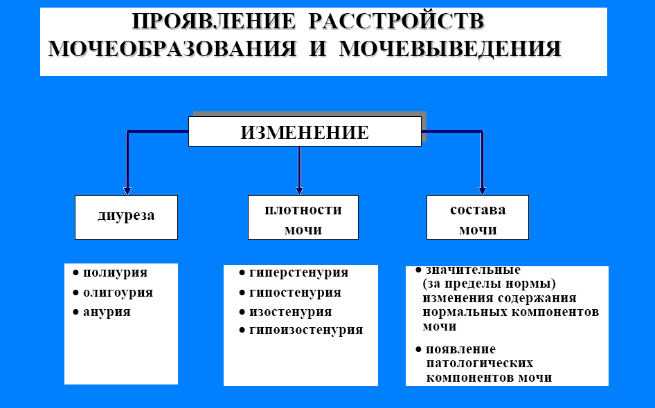 Нарушение проявляющееся