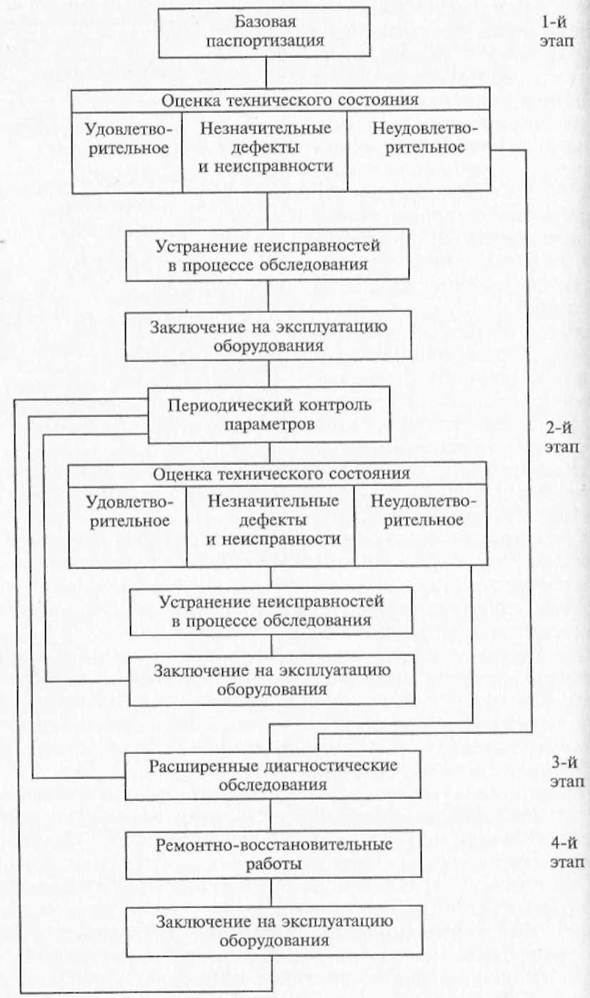 Технический алгоритм. Схема процесса диагностирования. Схема диагностирования электрооборудования. Этапы процесса диагностирования электрооборудования. Методы технического диагностирования электрооборудования.