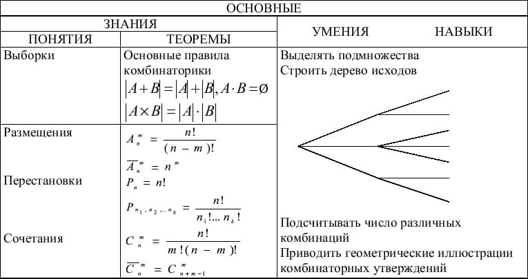 Формулы комбинаторики таблица