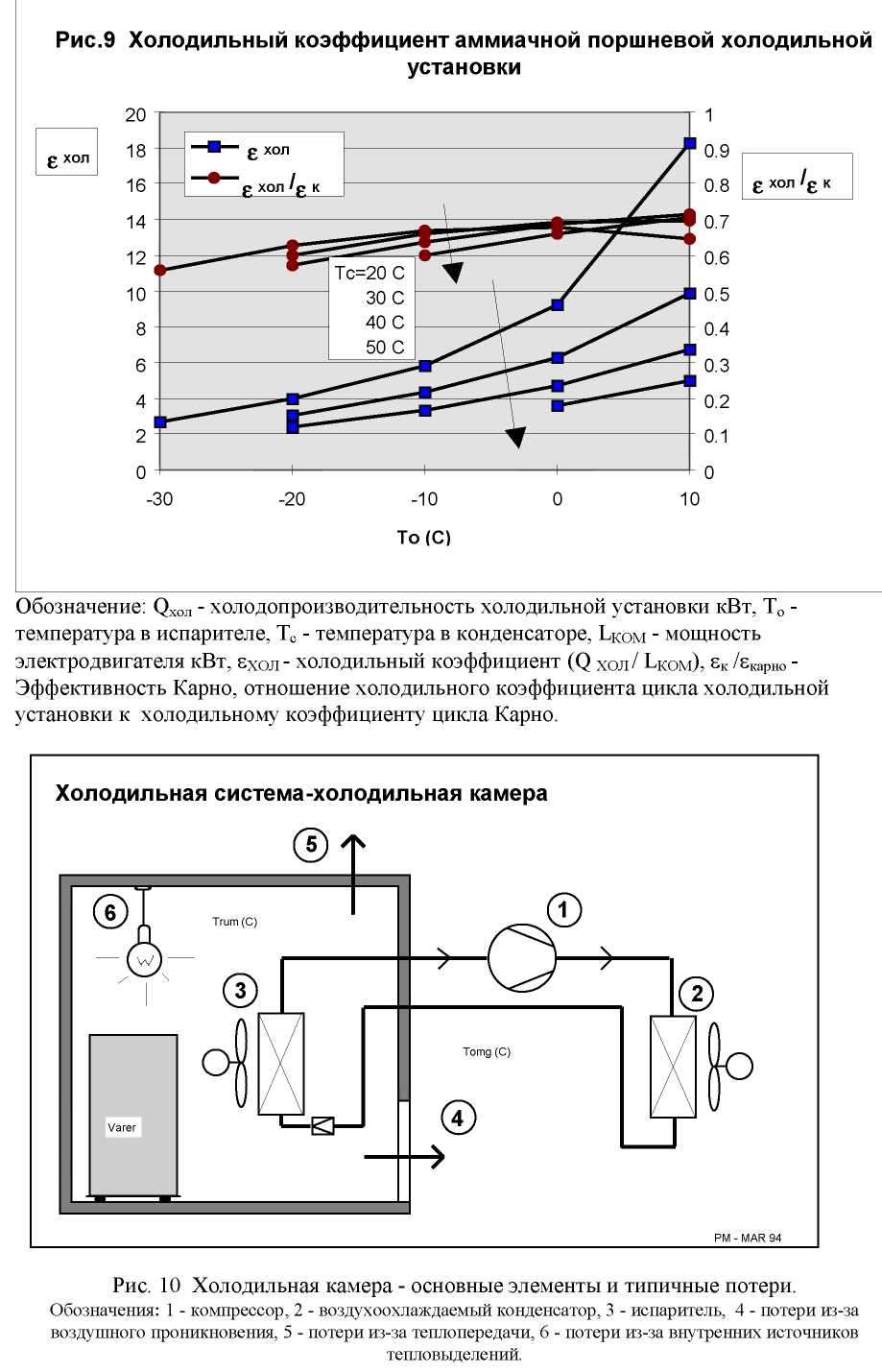 Анализ режимов. Мощность холодильного агрегата к камере холодильной. Что такое холодильный коэффициент холодильной установки. Холодильный коэффициент холодильной машины для r134a. Расчет мощности холодильных установок.