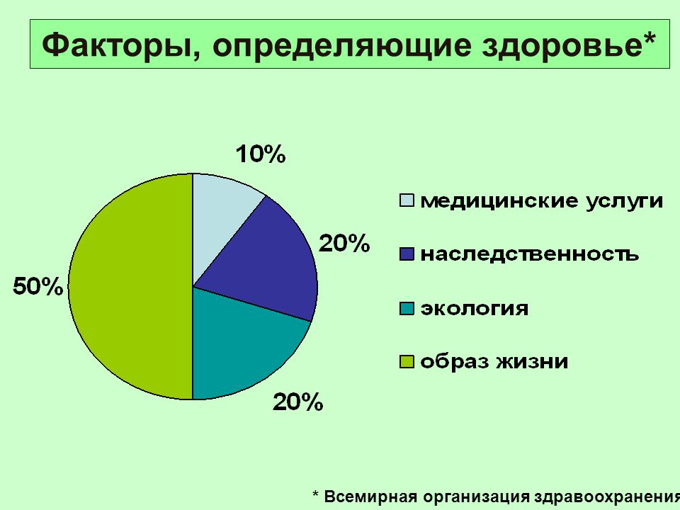 Качество жизни человека зависит от многих факторов составьте план