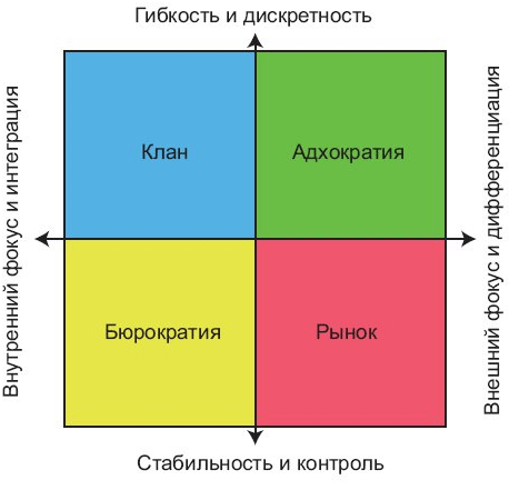 Камерон и куин. Организационной культуры к. Камерона и р. Куинна. Модели организационной культуры Камерона-Куинна. Модели к. Камерона и р. Куинна. Методика к. Камерона и р. Куинна.