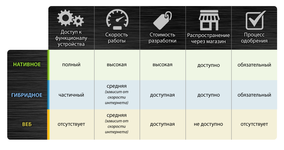 Приложение и его виды. Типы мобильных приложений. Классификация видов мобильных приложений. Преимущества веб приложений. Сравнение мобильных приложений.