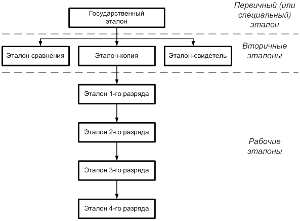 Какая характеристика не относится к стандарту образец эталон модель не является шаблоном содержит