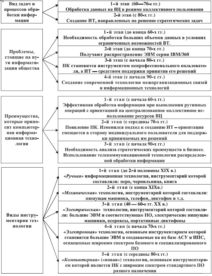 Этапы эволюционного развития интегральных схем