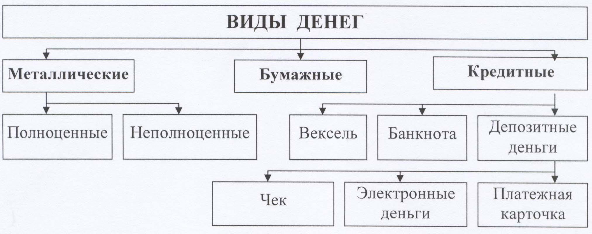 Эволюция форм и видов денег схема