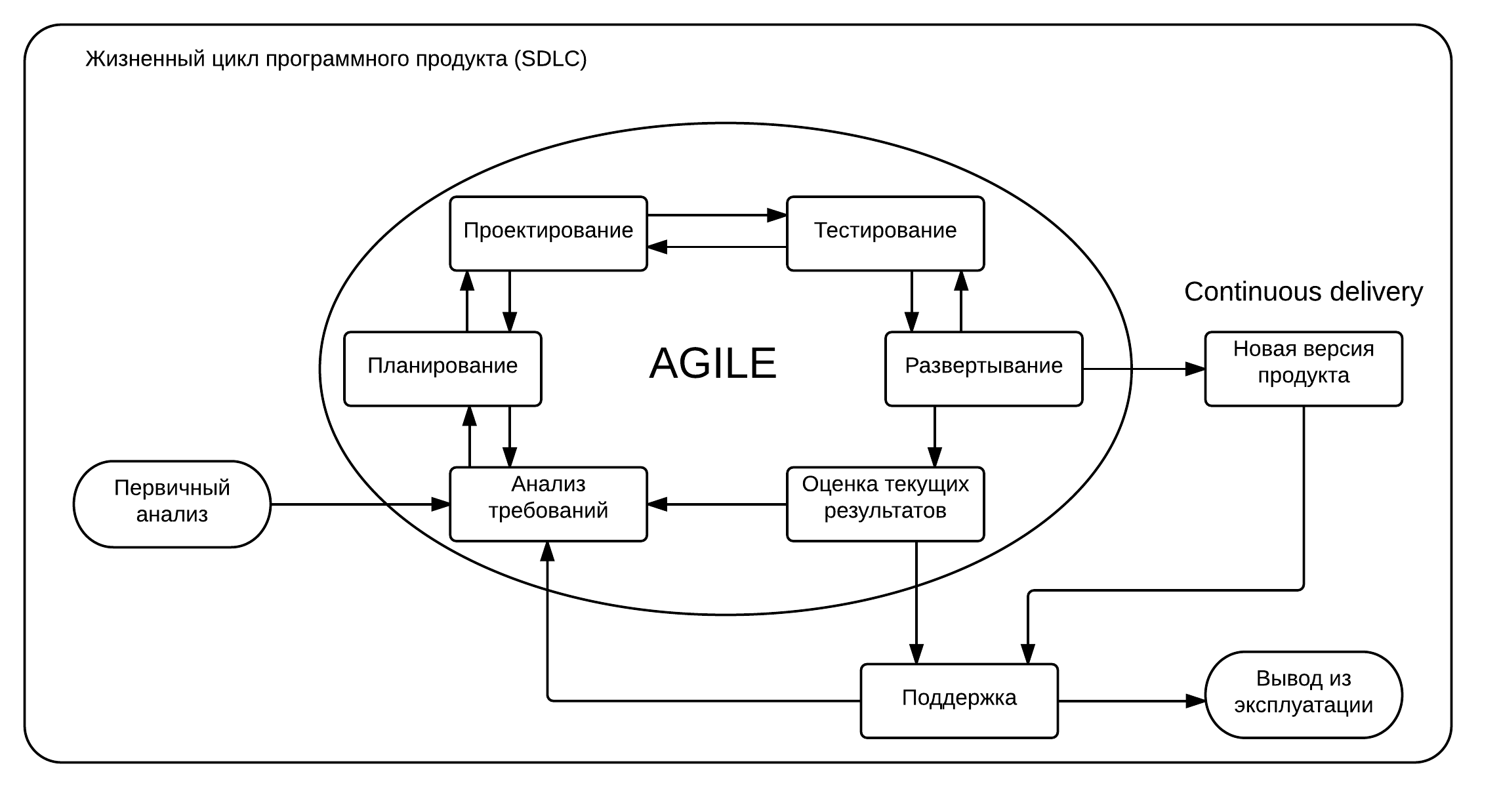 Модель программного продукта. Цикл разработки программного обеспечения. Жизненный цикл данных схема. Жизненный цикл программного обеспечения схема. Стадии жизненного цикла программного продукта.