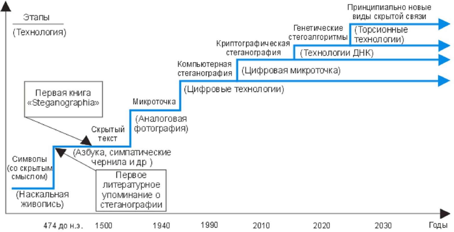 Криптография и стеганография. Протяженность контейнера стеганография.