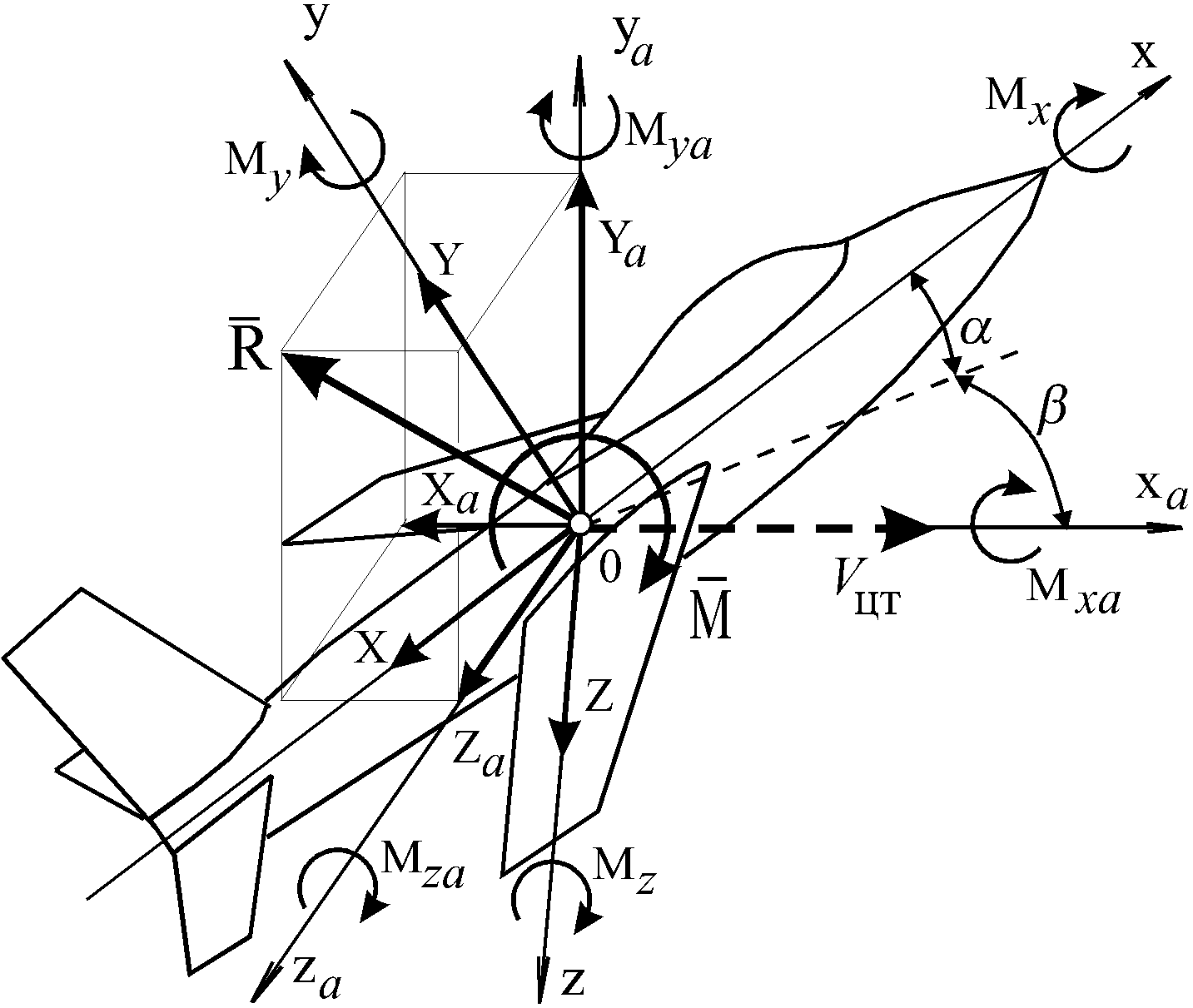Силы действующие на ракету. Связанная и скоростная система координат аэродинамика. Траекторная система координат аэродинамика. Скоростная система координат в аэродинамике. Связанная система координат в аэродинамике.