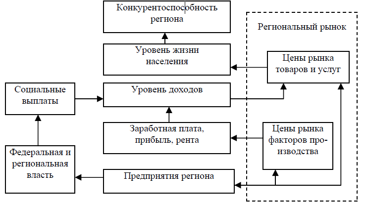 Схема конкурентоспособность предприятия