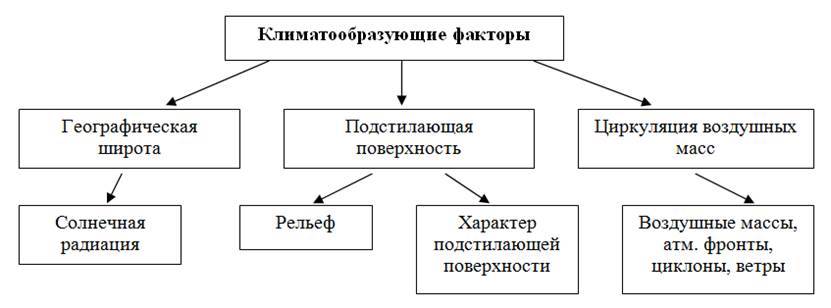 Составьте схему влияния климатообразующих факторов на формирование климата района география 8 класс