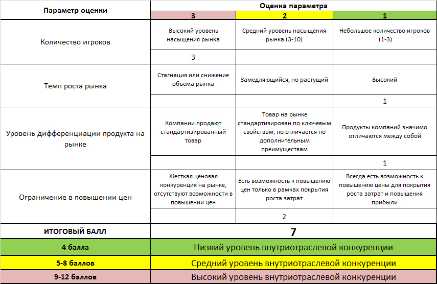 Что писать в бизнес плане если нет конкурентов