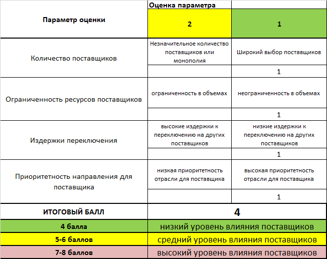 Оценочная карта для сравнения конкурентных технических решений разработок