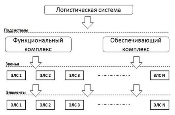 Логистическая система. Подсистемы логистической системы. Схемы основных элементов логистической системы. Функциональная логистическая система предприятия. Логистическая система состоит из подсистем:.