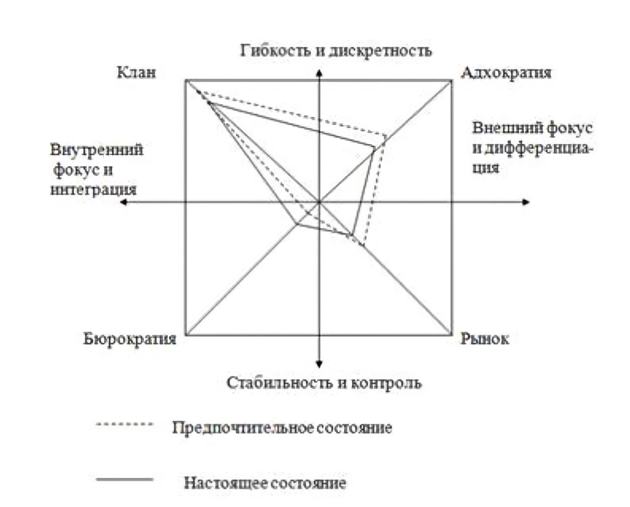 Пример организационной культуры организации. Методика ocai Камерона и Куинна. Методика к. Камерона и р. Куинна. Ocai Retro кроссовки. Профиль организационной культуры по к Камерону и р Куинну.