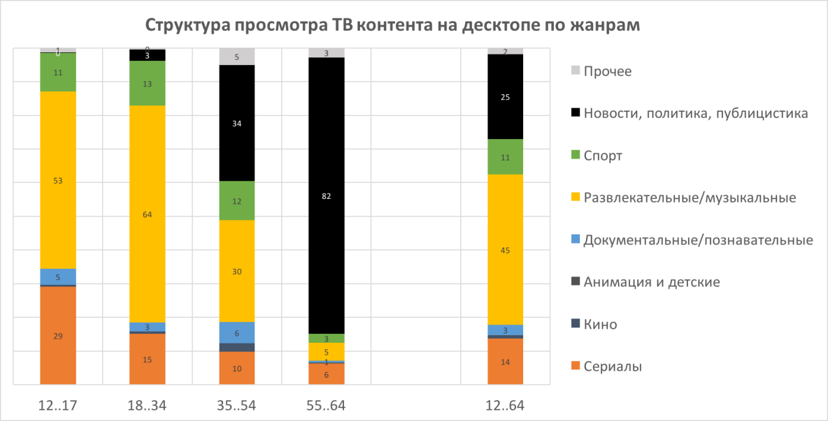 Популярность тв