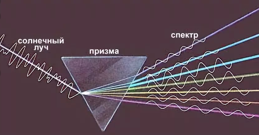 Разложение волны в спектр. Солнечный Луч Призма спектр. Солнечный Луч через призму. Спектр солнечного света через призму. Разделение луча на спектр.