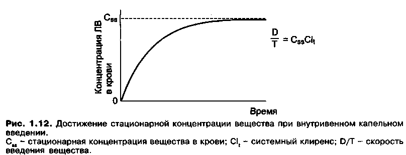 После введения концентрации. Стационарная концентрация препарата. Концентрация в крови при внутривенном введении. Стационарная концентрация это в фармакологии. Концентрация в крови вещества при внутривенном введении.