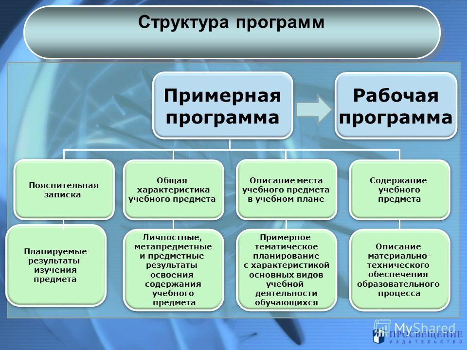 Структура учебного плана по фгос