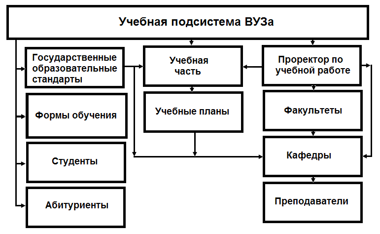 Структурная схема университета