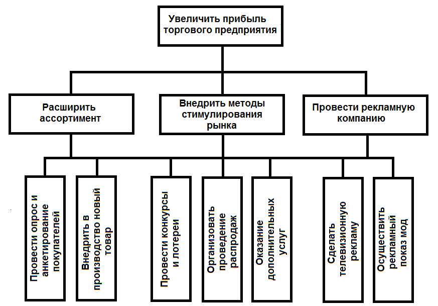 Дерево задач проекта