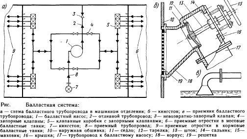 Схема осушительной системы судна