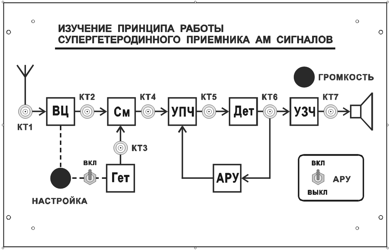 Структурная схема супергетеродинного приемника