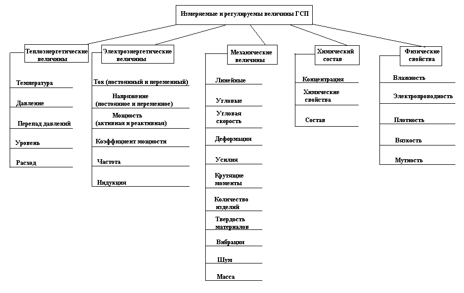 Государственная система приборов презентация