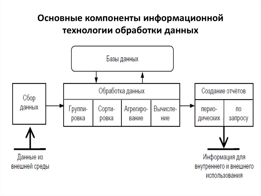 В информационной модели компьютера представленной в виде схемы отражается