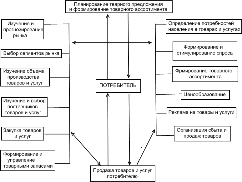 Коммерческие задачи