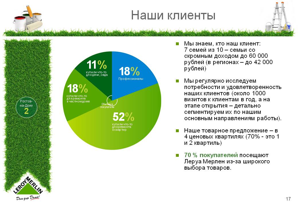 Используемое и более доступное. Сегментация клиентов Леруа Мерлен. Сегменты клиентов Леруа Мерлен. Целевая аудитория Леруа Мерлен. Потребители Леруа Мерлен.