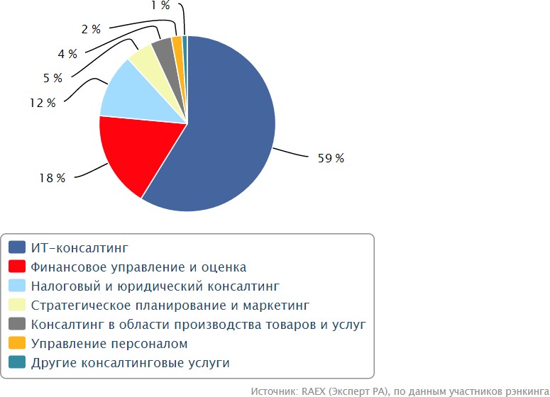 История консалтинга. Структура рынка консалтинговых услуг в России. Структура рынка консалтинговых услуг в России 2020. Рынок консалтинговых услуг. Рынок консалтинга в России.