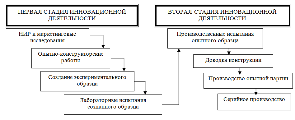 Деятельность ориентированная на создание и испытание опытного образца это