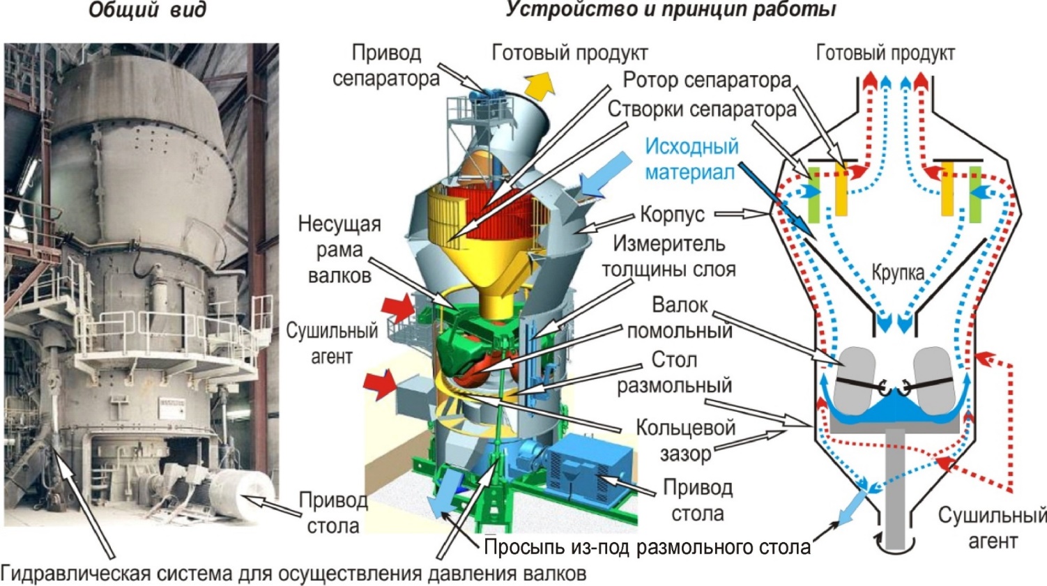 Сепаратор тарельчато валковой мельницы