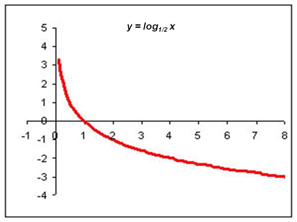 Функция y log2 x. Функция y log 1/2 x. График функции y=log1/2(-x-1). График функции y log 1 2 (x+1). График функции log 1/2 x.