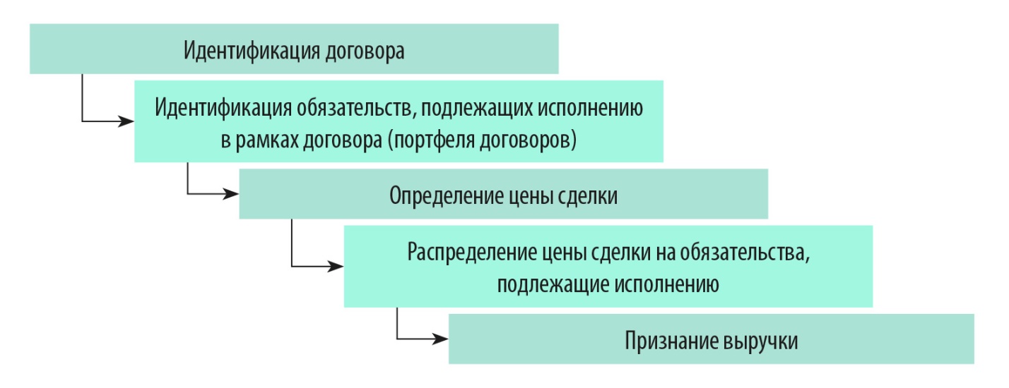 Мсфо 15 выручка по договорам с покупателями. Идентификация договора это. МСФО 15. Что такое выручка в управленческом учете. МСФО 15 схема.