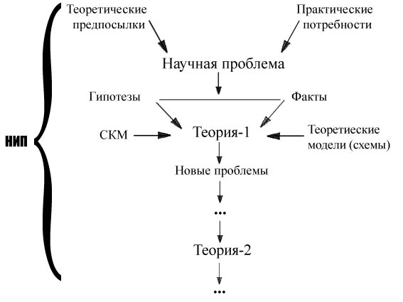 Становление научной теории. Философия становление развитой научной теории. Становление научной теории и рост теоретического знания..