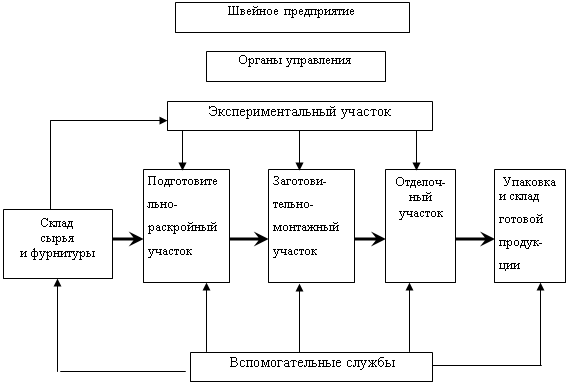 Схема производственного процесса в рамках натурального хозяйства выглядит следующим образом