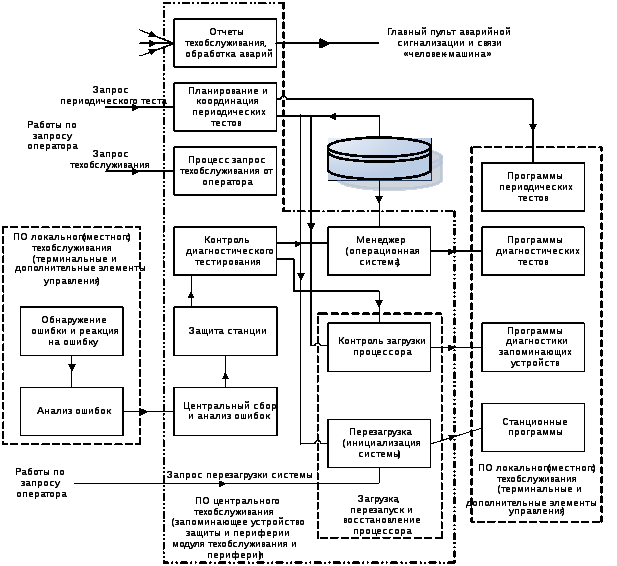 Программы технического обслуживания. Фазы тестирования программного обеспечения. Программа функционального тестирования программного обеспечения. Тестирование программного обеспечения отчетность. Схема объёмного тестирования программного обеспечения.