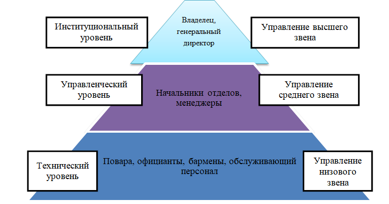 Три уровня управления