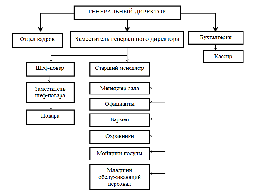 Организационная структура ресторана схема. Схема организационной структуры управления предприятием ресторана. Организационная структура кухни ресторана. Организационная структура управления предприятием схема кафе.