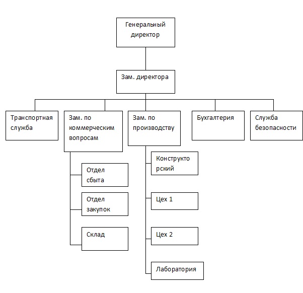 Рисунке 1 рисунок 1 структура. Организационная структура управления СДЭК. Организационная структура ООО «касторама». Организационная структура ООО СДЭК. Рисунок организационной структуры предприятия ООО.