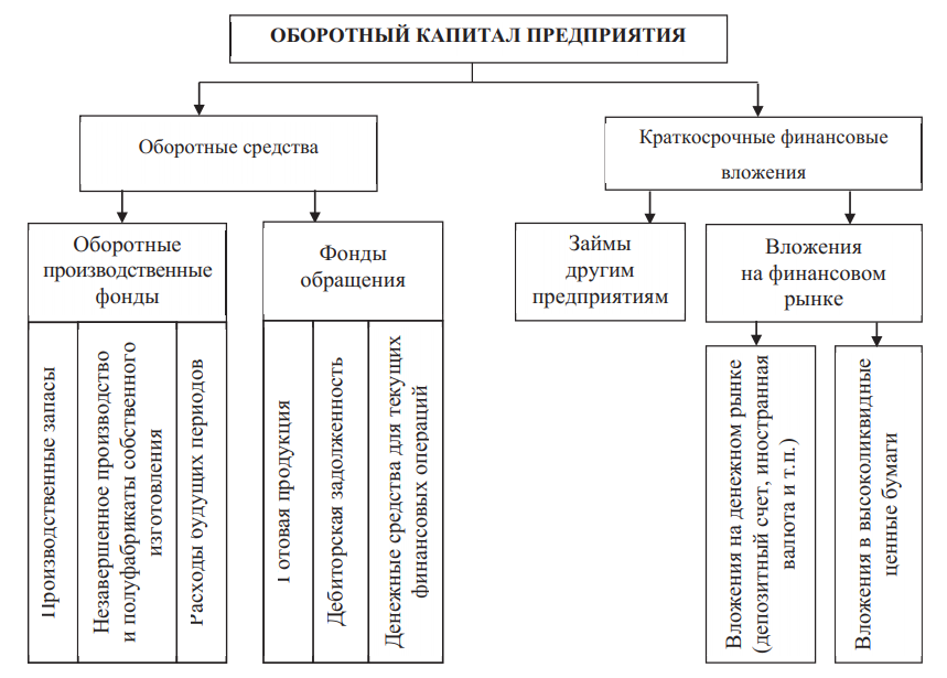 Состав оборотных средств схема