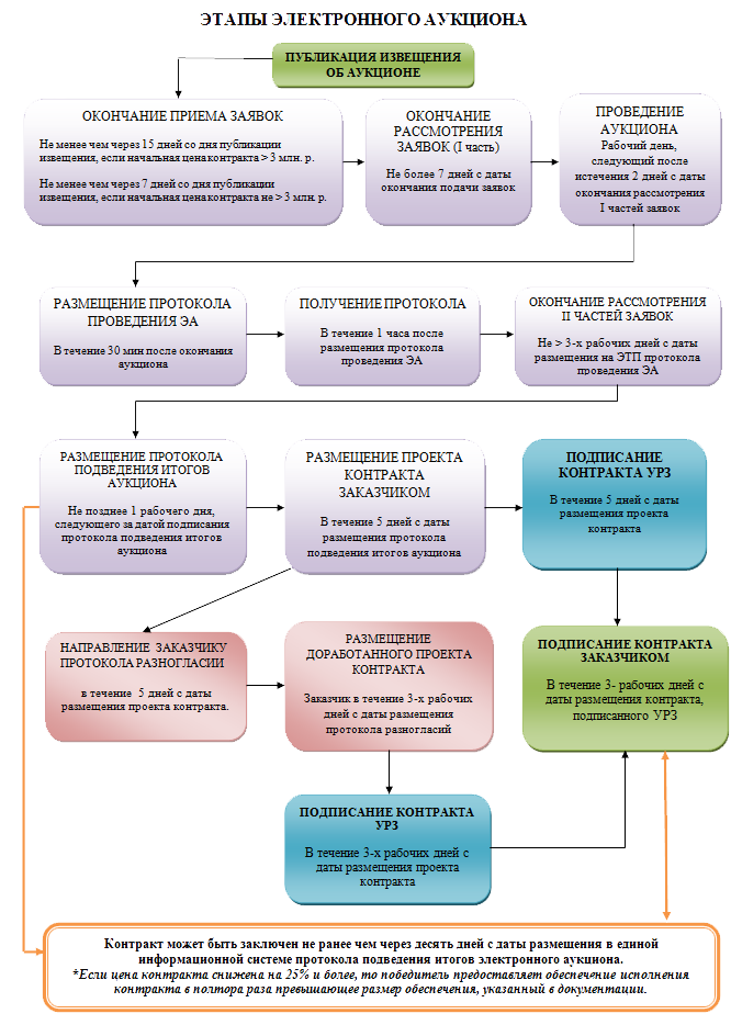 Порядок госзакупок. Схема электронного аукциона по 44-ФЗ для заказчика. Электронный аукцион схема проведения 44-ФЗ. Порядок проведения закупок по 44-ФЗ пошаговая инструкция. Электронный аукцион сроки проведения 44 ФЗ схема.