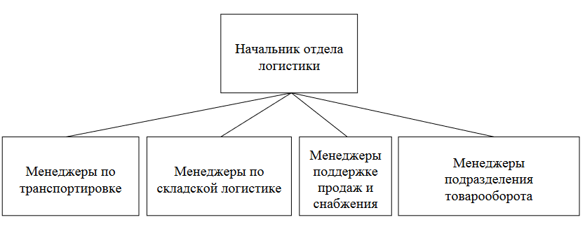 Особенности каналов распределения в АО «Тандер» - Отчет по практике