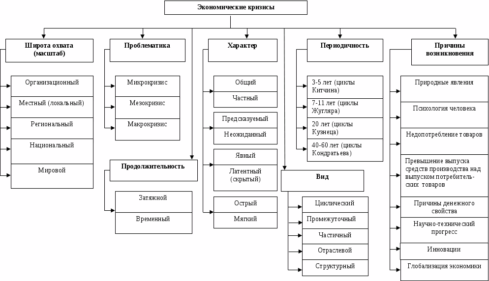 Составьте сравнительную характеристику экономических кризисов 2008 и 2015 2016 по плану причины