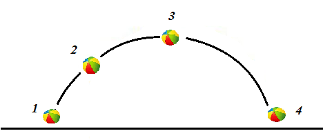 На рисунке показана траектория брошенного с земли мяча